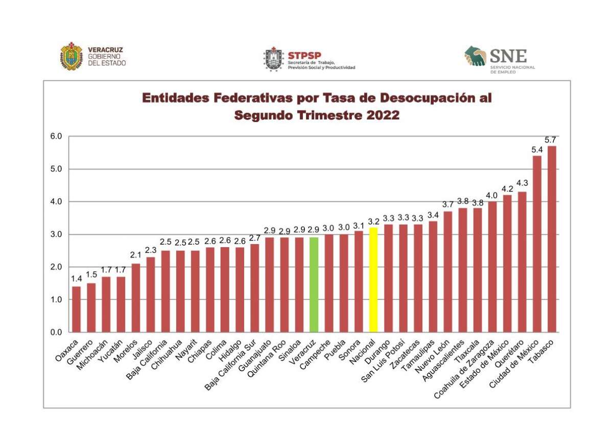 Recuperado, 52% de empleos formales en Veracruz: STPSP