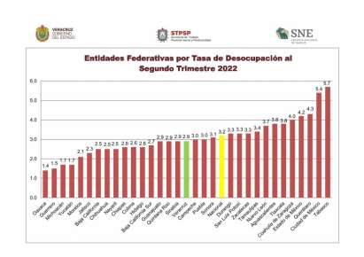 Recuperado, 52% de empleos formales en Veracruz: STPSP