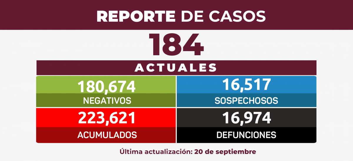 Reporte mensual de la Estrategia Estatal contra el coronavirus 20/09/2022