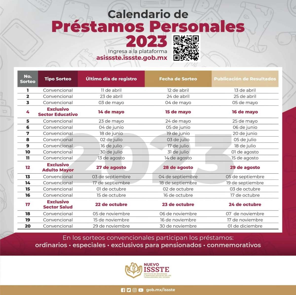 En 2023, Issste supera 34 mil mdp en préstamos personales   