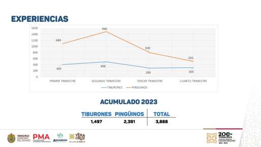 Durante 2023 Aquarium del Puerto batió récord en número de visitantes   