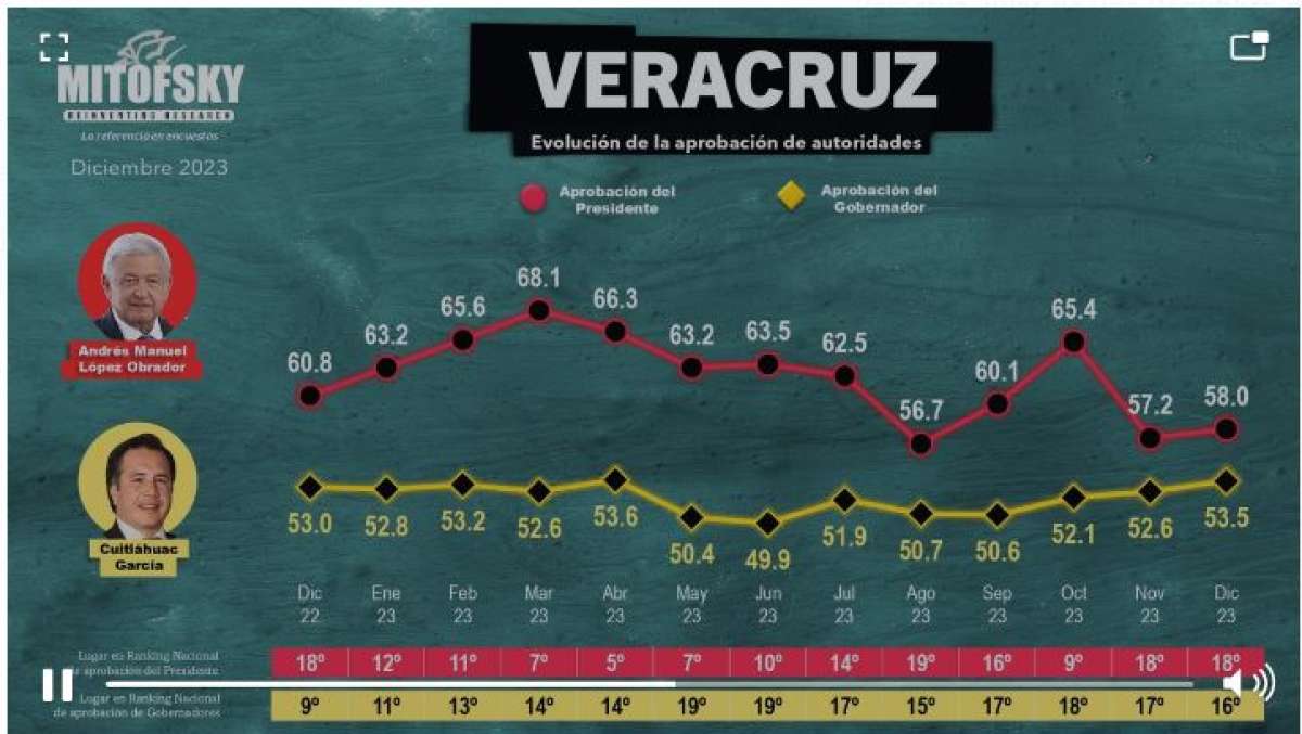 En Veracruz, AMLO y Cuitláhuac están bien aprobados por más de la mitad de la población