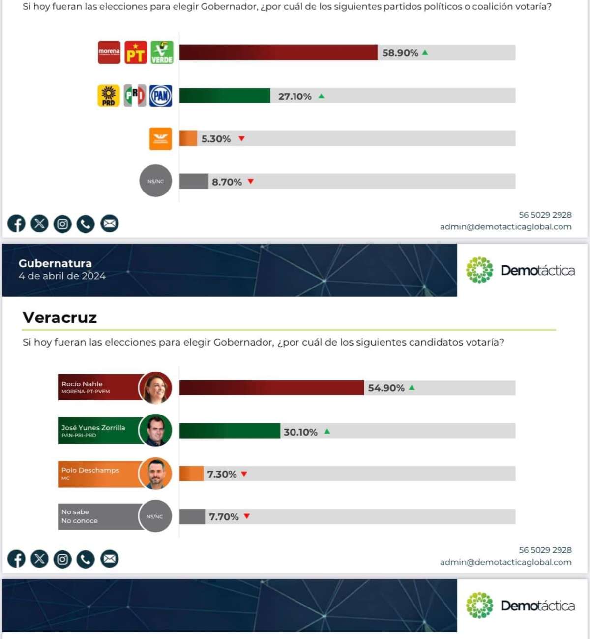 Nada la dobla: En nueva encuesta de Demotáctica Rocío Nahle supera por 24 puntos al priísta José Yunes
