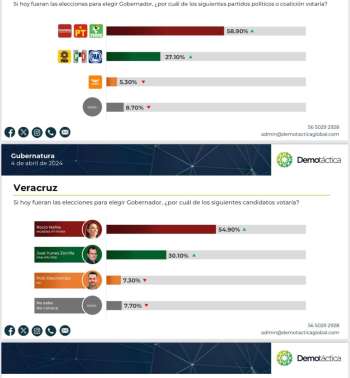 Nada la dobla: En nueva encuesta de Demotáctica Rocío Nahle supera por 24 puntos al priísta José Yunes