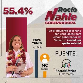 ROCÍO NAHLE Y COALICIÓN SIGAMOS HACIENDO HISTORIA ARRASAN EN ENCUESTAS