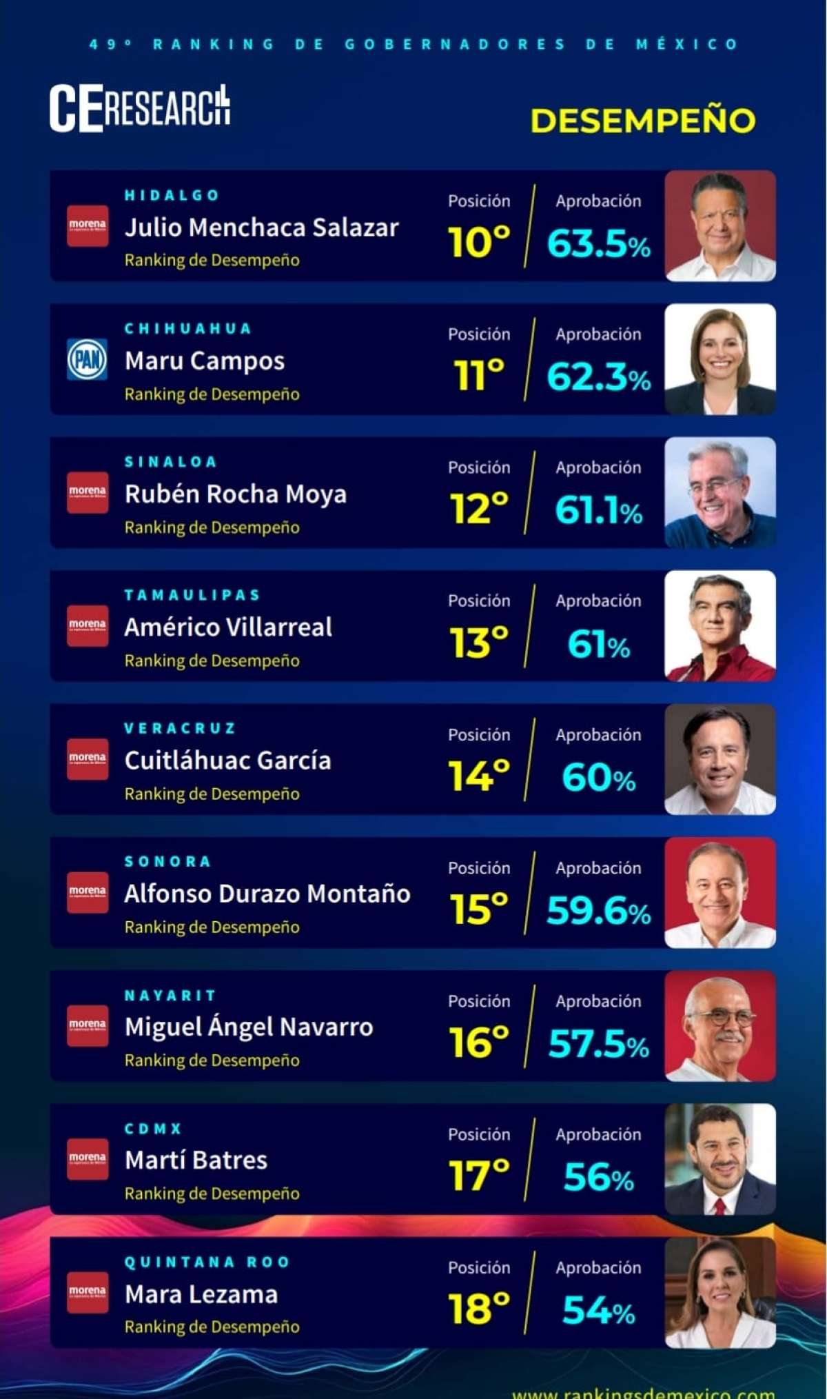 Cuitláhuac García, en el top de los gobernadores mejor evaluados del país