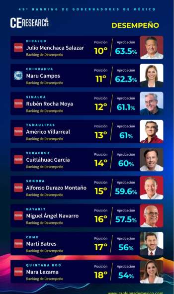 Cuitláhuac García, en el top de los gobernadores mejor evaluados del país