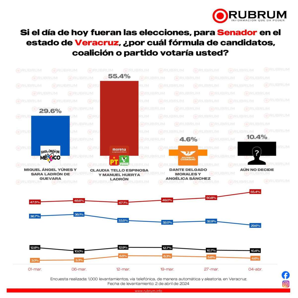Encuestas revelan irreversible triunfo de Morena el próximo 2 de junio