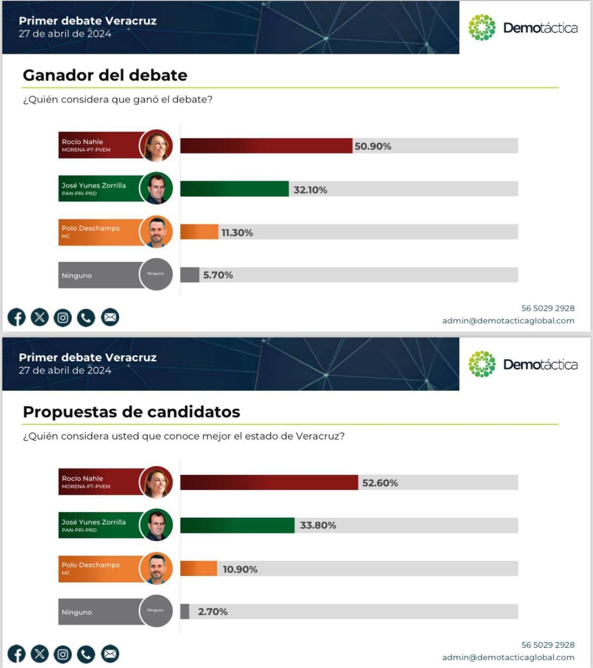 DEMOTÁCTICA RATIFICA, NAHLE SE LLEVÓ EL PRIMER DEBATE