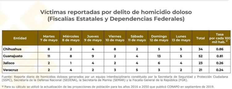 Sigue a la baja el homicidio doloso en Veracruz: Cuitláhuac García