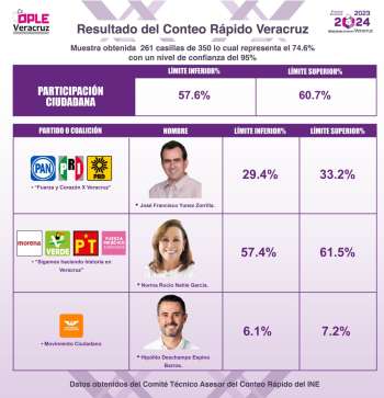 OPLE Veracruz da a conocer resultados del Conteo Rápido para la Elección de la Gubernatura 2024
