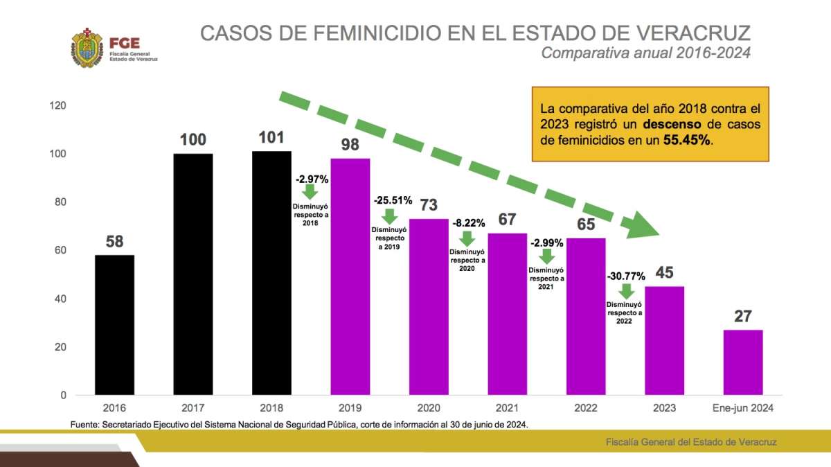 En 5 años, 55% menos feminicidios en Veracruz   