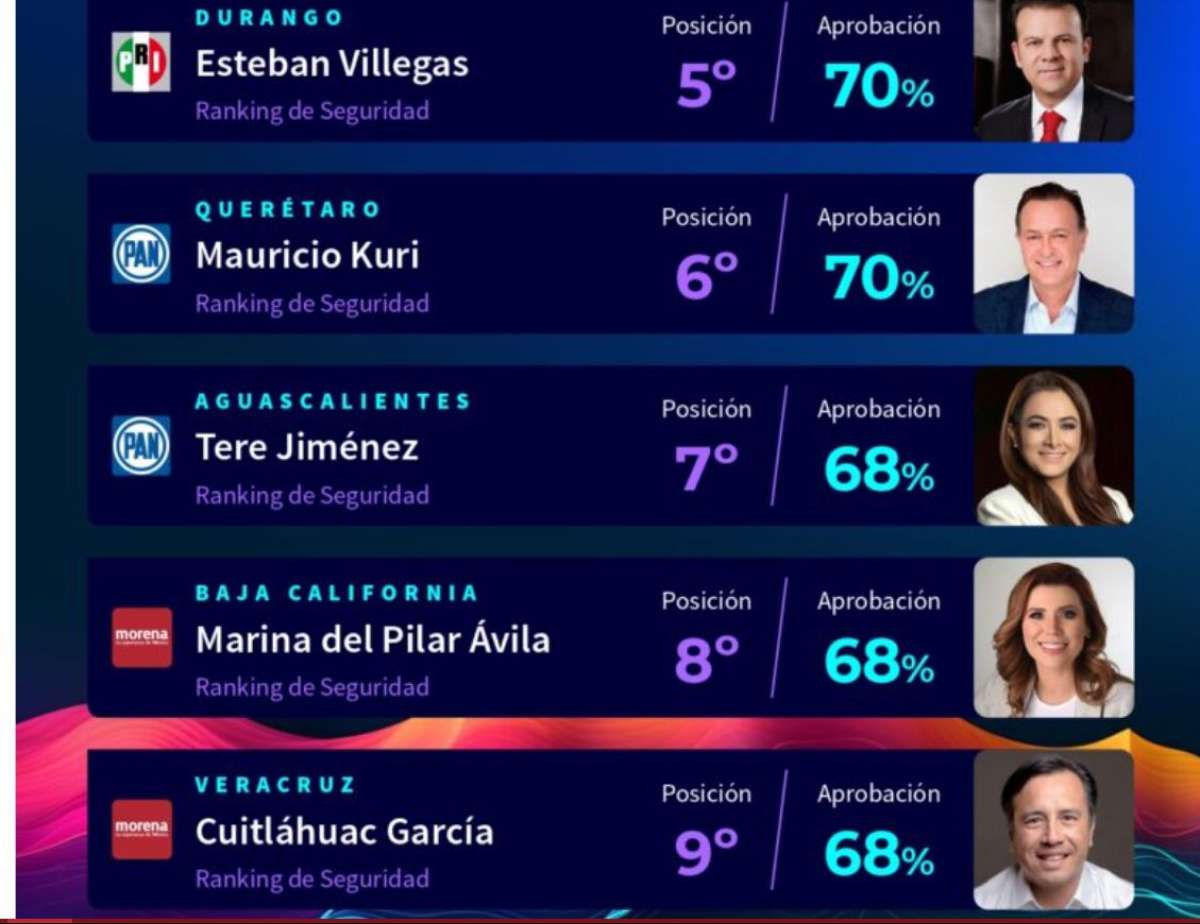 Cuitláhuac García en top 10 de gobernadores mejor evaluados en seguridad