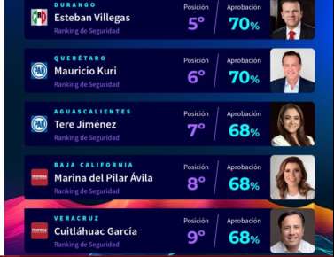 Cuitláhuac García en top 10 de gobernadores mejor evaluados en seguridad