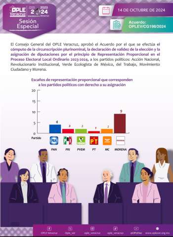 Consejo General del OPLE Veracruz asigna las diputaciones locales por el principio de representación proporcional del Proceso Electoral Ordinario 2023-2024