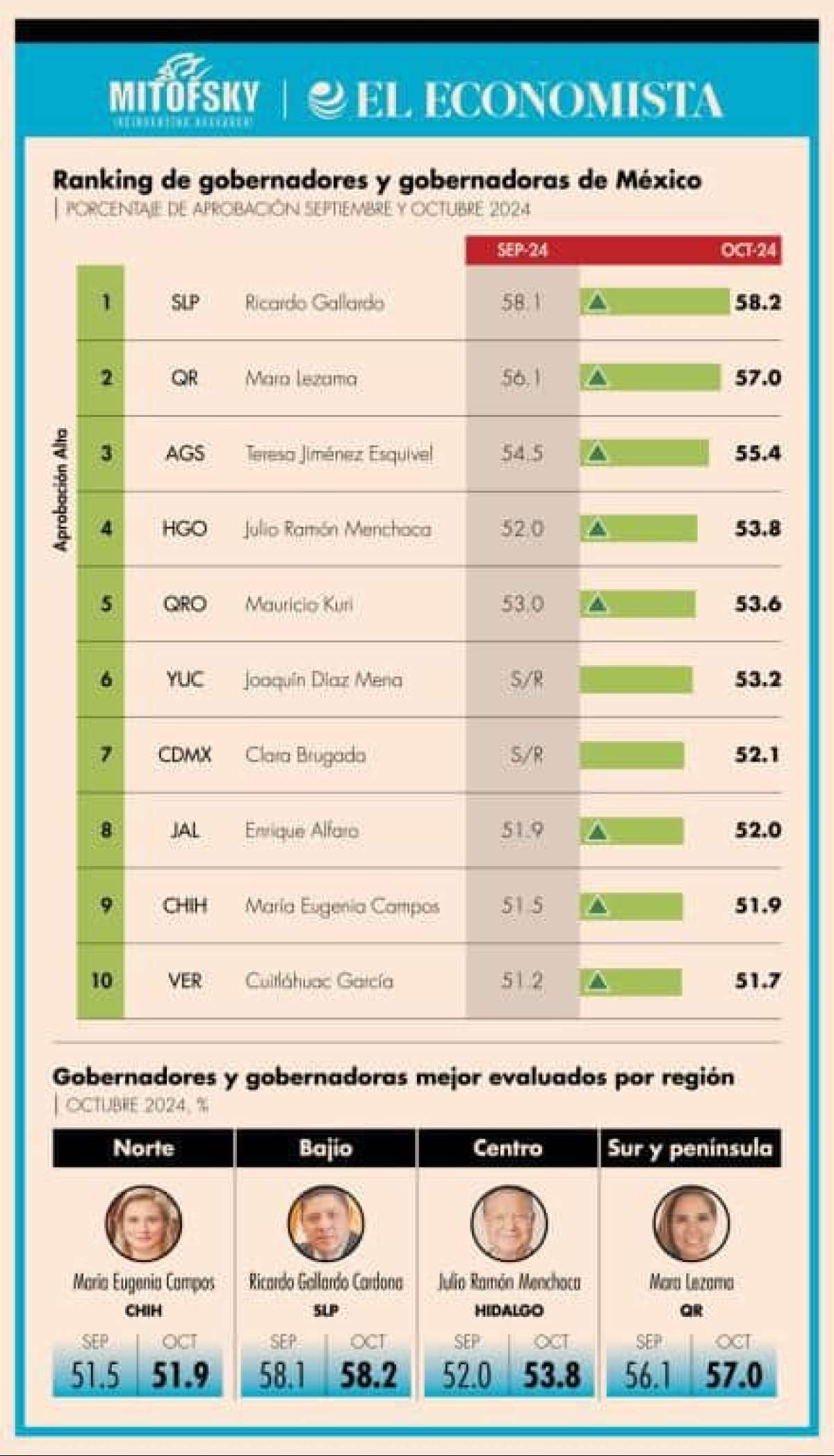 Concluye Cuitláhuac García Jiménez su mandato entre los 10 gobernadores mejor evaluados de México