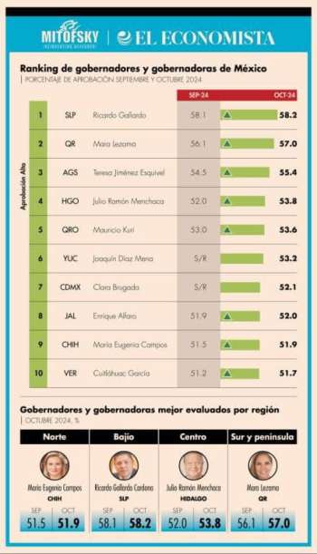 Concluye Cuitláhuac García Jiménez su mandato entre los 10 gobernadores mejor evaluados de México