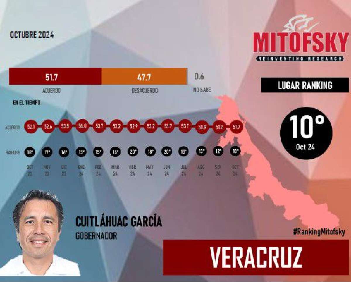Cuitláhuac García, entre los gobernadores mejor calificados de MORENA