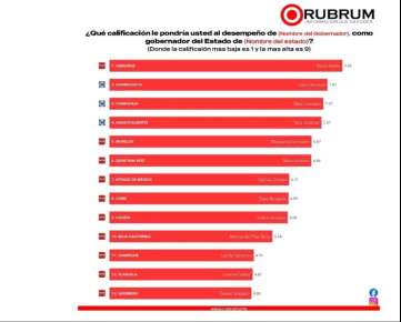 Rocío Nahle, lidera ranking de aprobación de mujeres Gobernadoras del país   