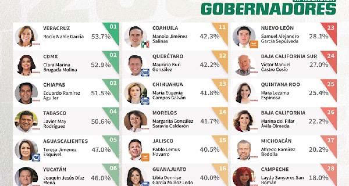 Rocío Nahle, la mejor gobernadora del país; no nos equivocamos: Gómez Cazarín