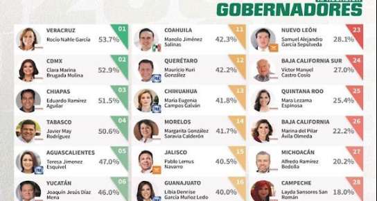 Rocío Nahle, la mejor gobernadora del país; no nos equivocamos: Gómez Cazarín