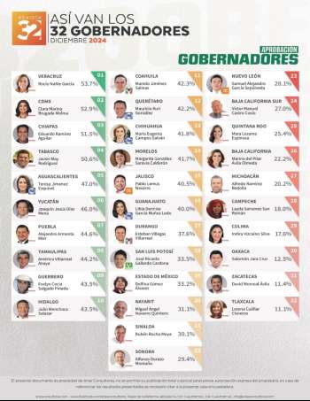Rocío Nahle, la gobernadora mejor evaluada en México: Arias Consultores   