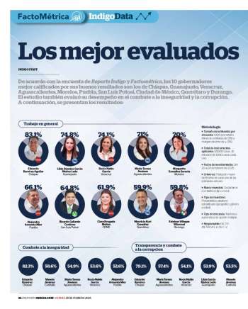 Rocío Nahle, en el top 3 de gobernadores mejor evaluados