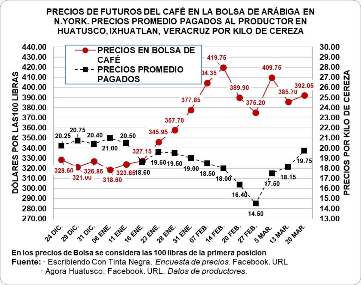 Cafetaleros veracruzanos exigirán a la Secretaría de Economía investigue abuso comercial en que incurren comercializadoras