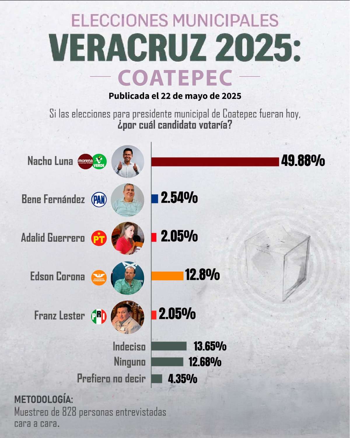 Nacho Luna arrasa en preferencias