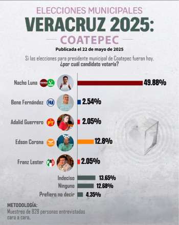Nacho Luna arrasa en preferencias