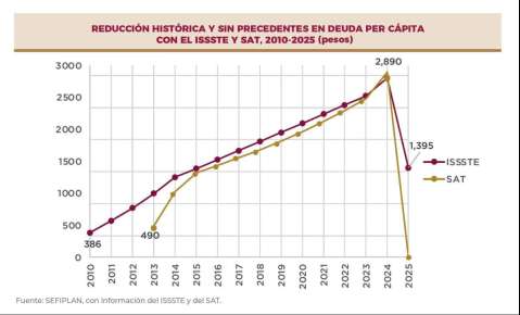 Veracruz liquida su adeudo histórico con el SAT: Gobernadora Rocío Nahle