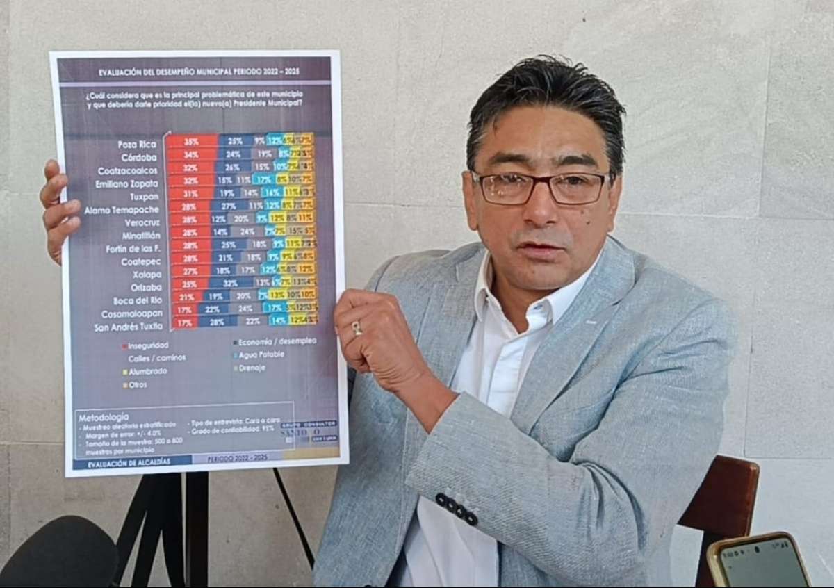 Bajo desempeño de alcaldes salientes, revela estudio de opinión realizada por Santoyo y Asociados