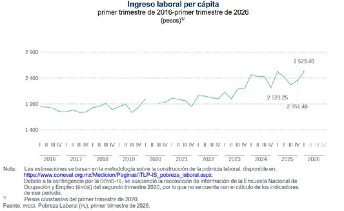 Disminuye 1.3 puntos pobreza laboral en Veracruz en el primer trimestre del 2026