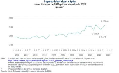 Disminuye 1.3 puntos pobreza laboral en Veracruz en el primer trimestre del 2026