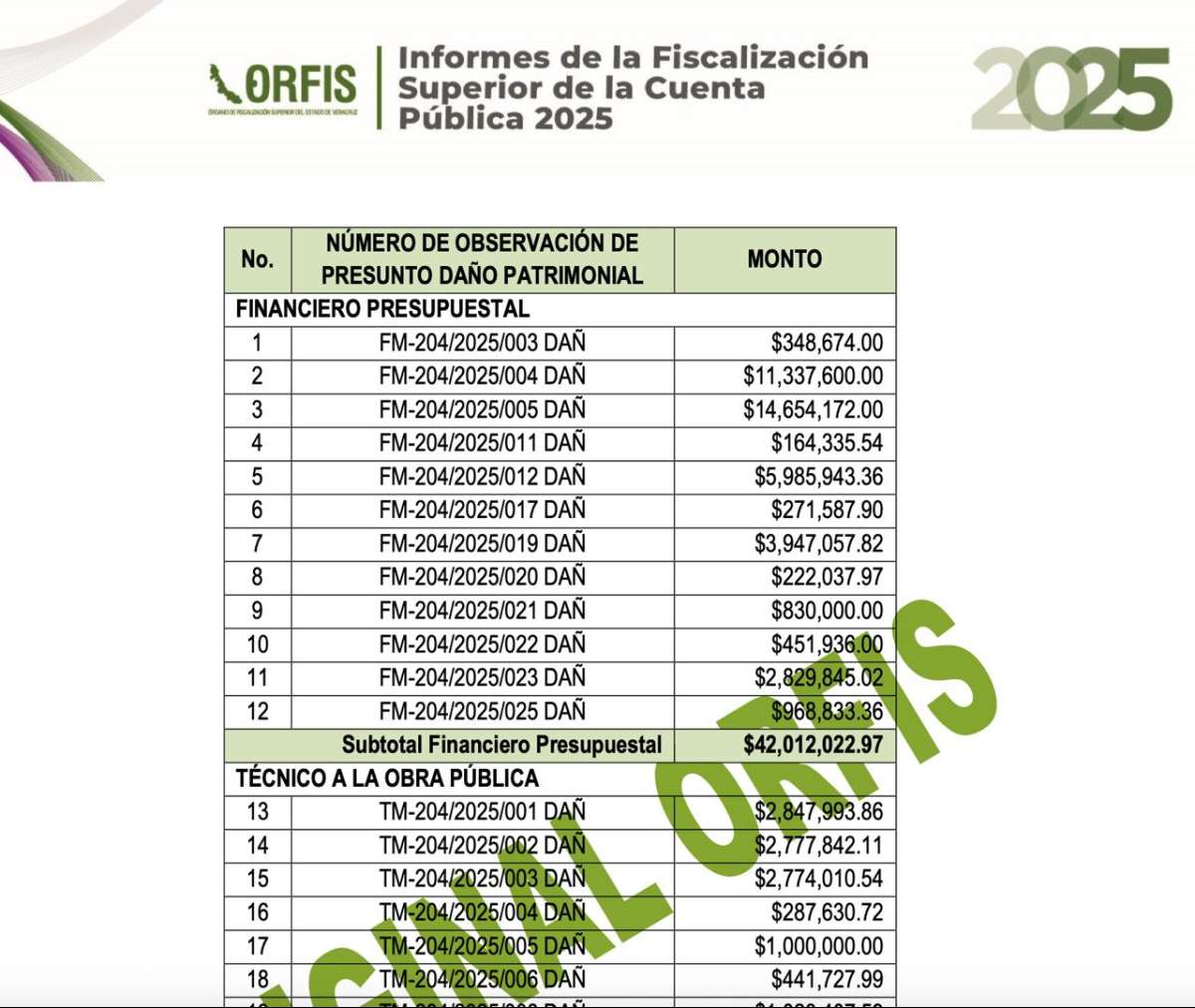 Informe de resultados del Orfis a la cuenta pública del 2025 confirma presunto daño patrimonial al ayuntamiento de Pánuco